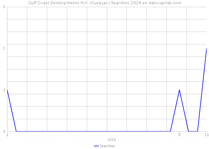 Gulf Coast Developments N.V. (Curaçao) Searches 2024 