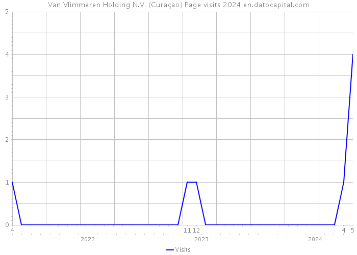 Van Vlimmeren Holding N.V. (Curaçao) Page visits 2024 