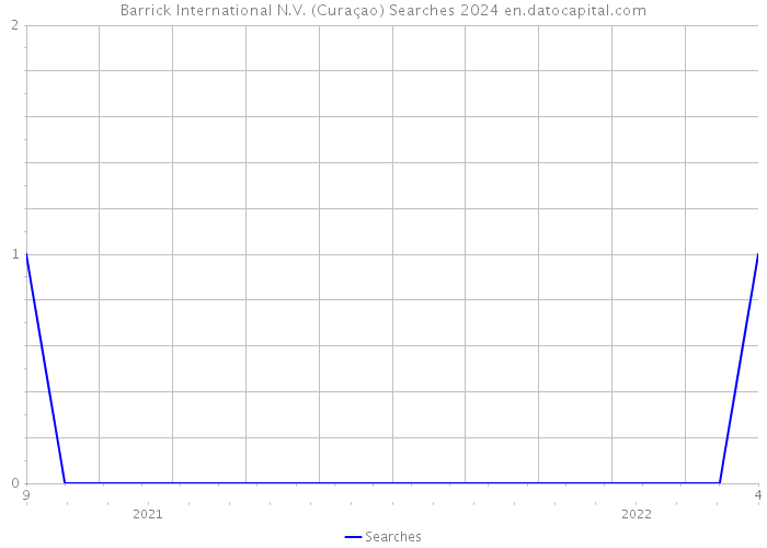 Barrick International N.V. (Curaçao) Searches 2024 