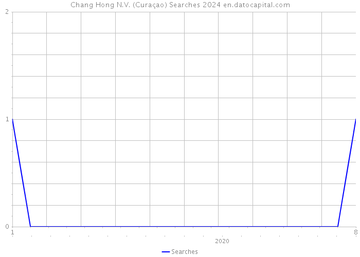 Chang Hong N.V. (Curaçao) Searches 2024 