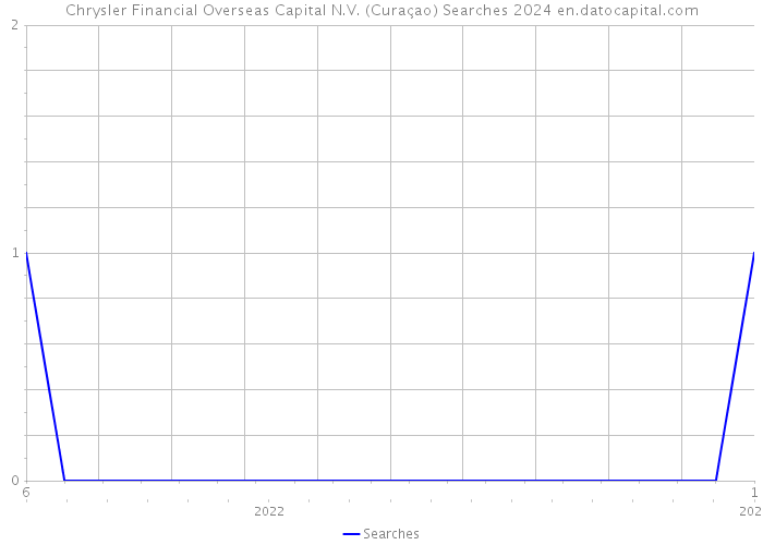 Chrysler Financial Overseas Capital N.V. (Curaçao) Searches 2024 