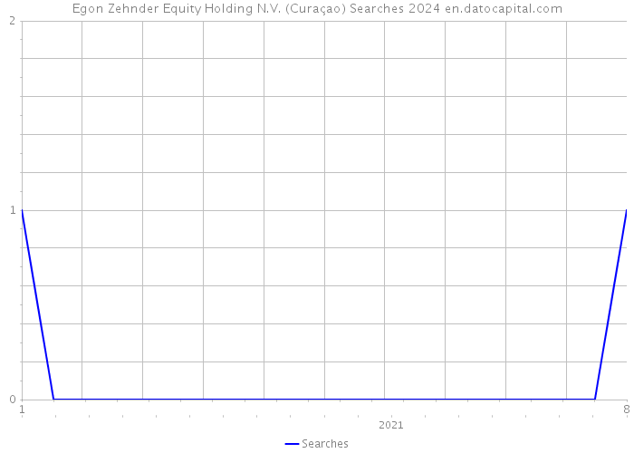Egon Zehnder Equity Holding N.V. (Curaçao) Searches 2024 