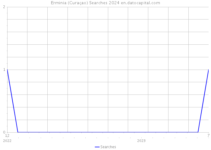 Erminia (Curaçao) Searches 2024 