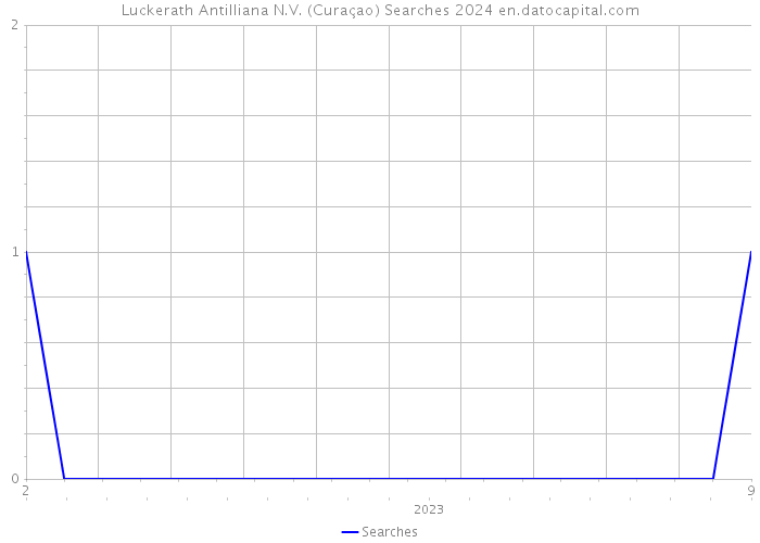 Luckerath Antilliana N.V. (Curaçao) Searches 2024 