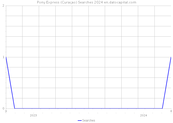 Pony Express (Curaçao) Searches 2024 