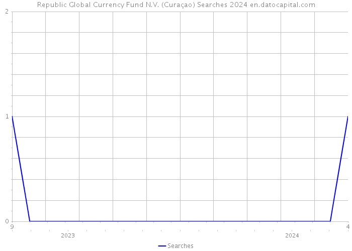 Republic Global Currency Fund N.V. (Curaçao) Searches 2024 