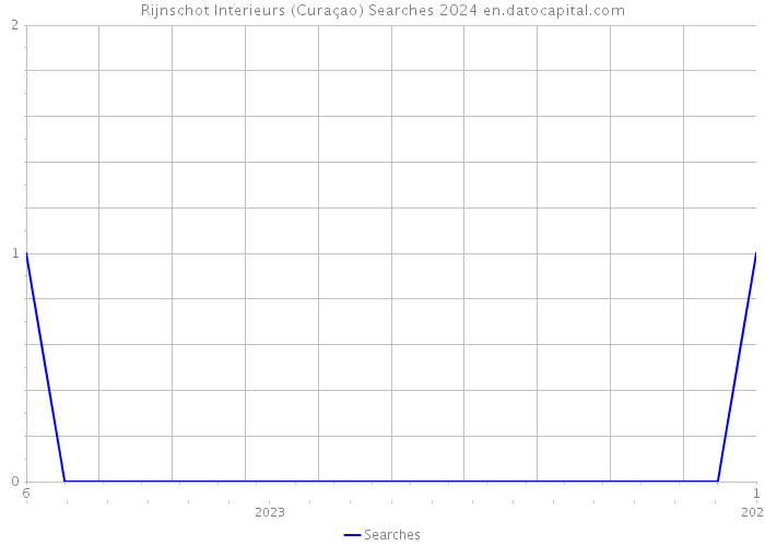 Rijnschot Interieurs (Curaçao) Searches 2024 