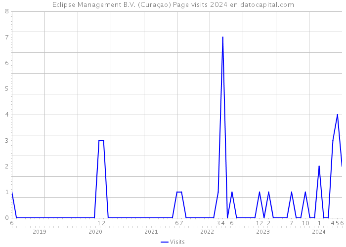Eclipse Management B.V. (Curaçao) Page visits 2024 