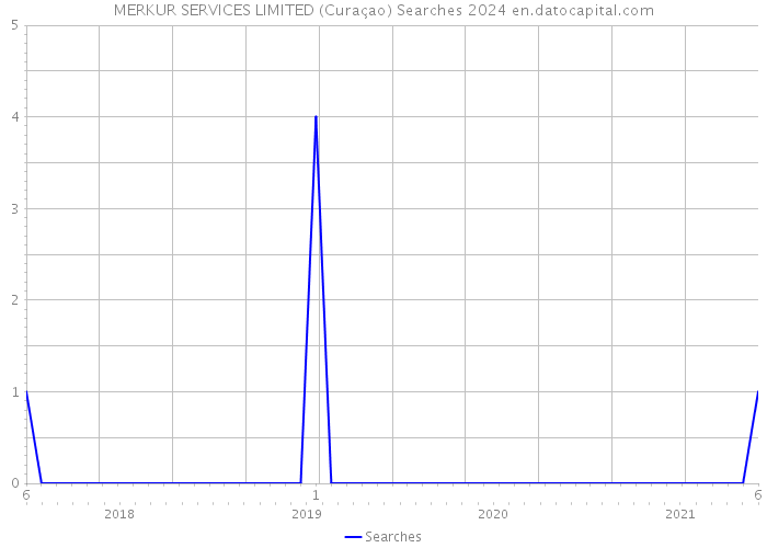 MERKUR SERVICES LIMITED (Curaçao) Searches 2024 