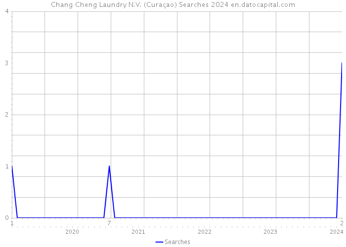 Chang Cheng Laundry N.V. (Curaçao) Searches 2024 