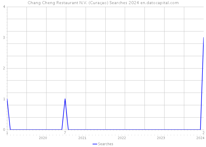 Chang Cheng Restaurant N.V. (Curaçao) Searches 2024 