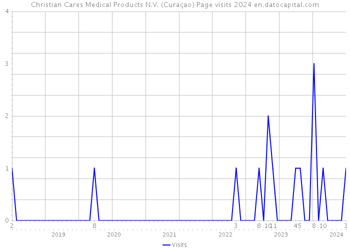Christian Cares Medical Products N.V. (Curaçao) Page visits 2024 