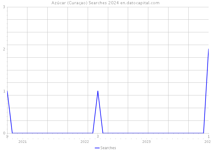Azúcar (Curaçao) Searches 2024 