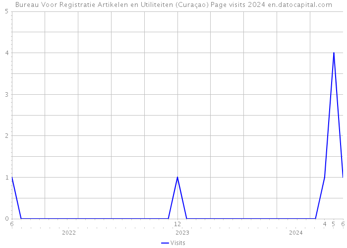 Bureau Voor Registratie Artikelen en Utiliteiten (Curaçao) Page visits 2024 