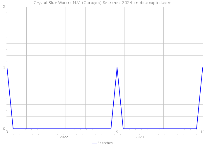 Crystal Blue Waters N.V. (Curaçao) Searches 2024 