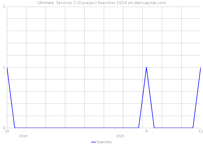 Ultimate Services 2 (Curaçao) Searches 2024 