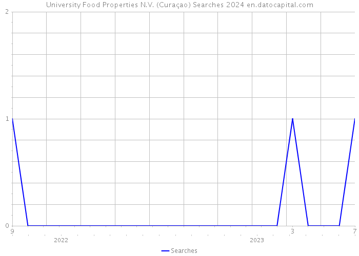 University Food Properties N.V. (Curaçao) Searches 2024 
