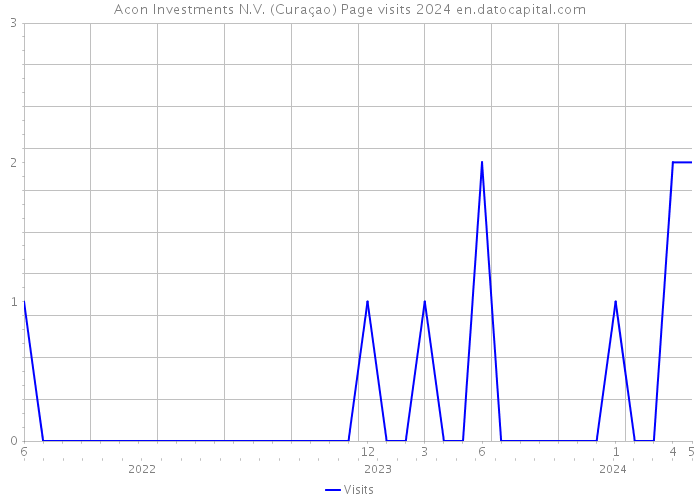 Acon Investments N.V. (Curaçao) Page visits 2024 