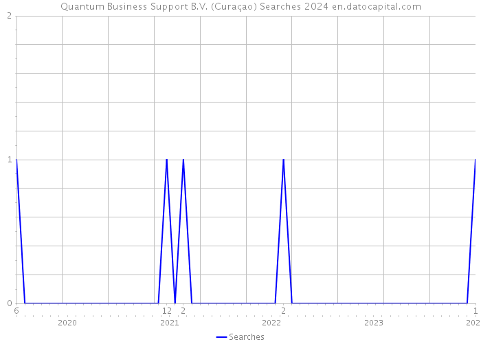 Quantum Business Support B.V. (Curaçao) Searches 2024 