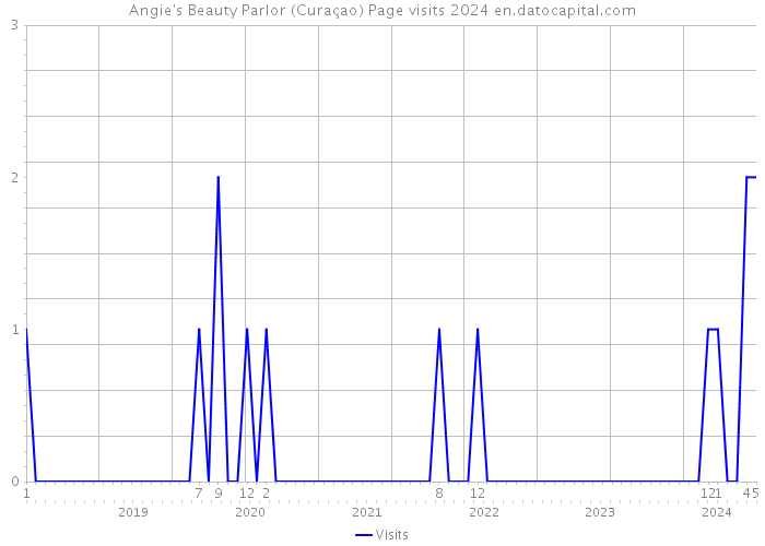 Angie's Beauty Parlor (Curaçao) Page visits 2024 