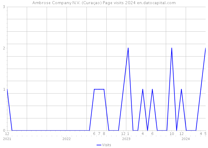Ambrose Company N.V. (Curaçao) Page visits 2024 