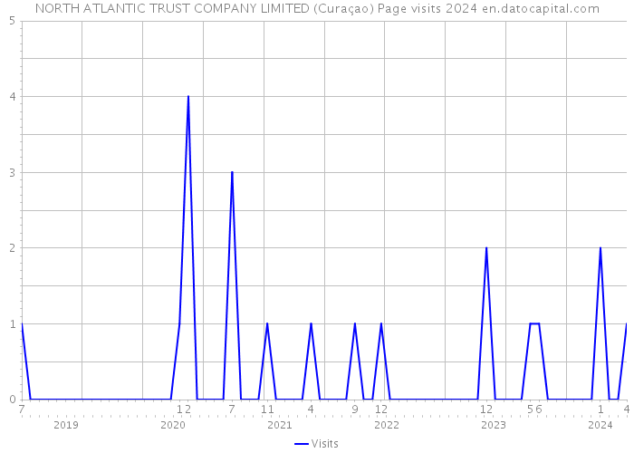 NORTH ATLANTIC TRUST COMPANY LIMITED (Curaçao) Page visits 2024 
