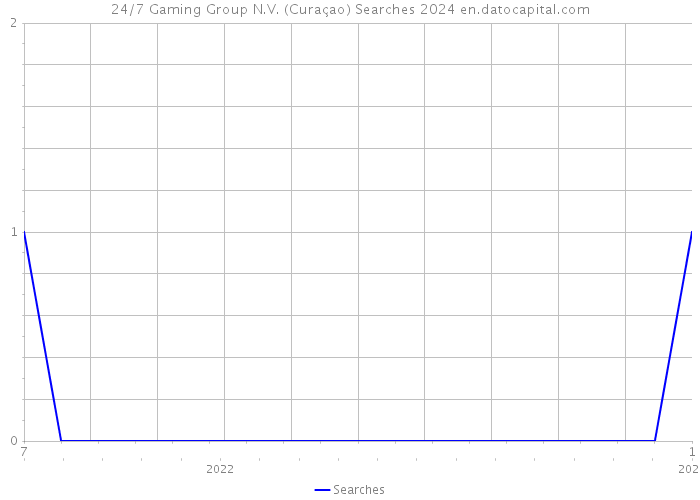 24/7 Gaming Group N.V. (Curaçao) Searches 2024 