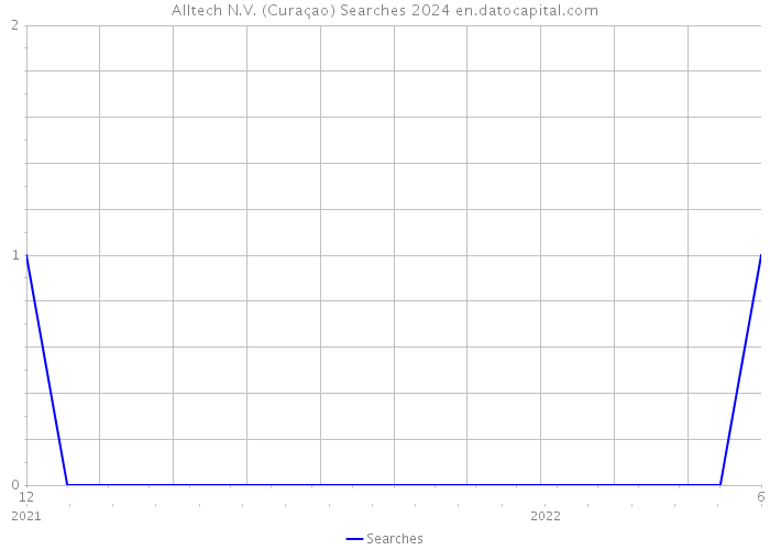 Alltech N.V. (Curaçao) Searches 2024 