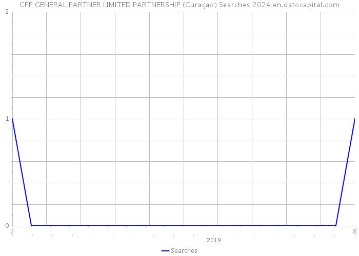 CPP GENERAL PARTNER LIMITED PARTNERSHIP (Curaçao) Searches 2024 