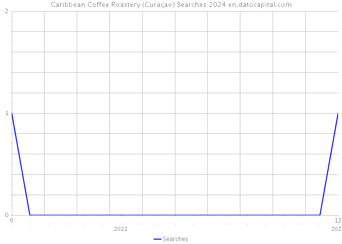 Caribbean Coffee Roastery (Curaçao) Searches 2024 
