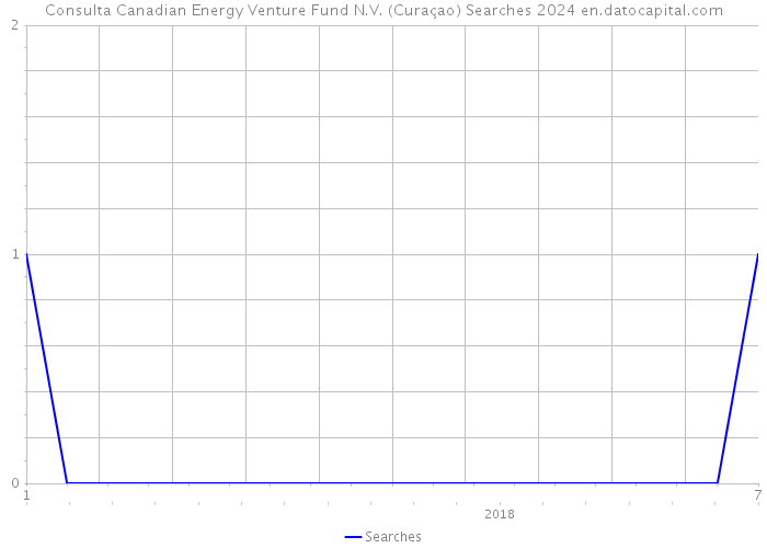 Consulta Canadian Energy Venture Fund N.V. (Curaçao) Searches 2024 