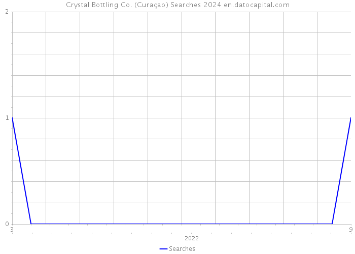 Crystal Bottling Co. (Curaçao) Searches 2024 