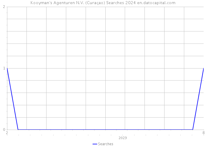 Kooyman's Agenturen N.V. (Curaçao) Searches 2024 