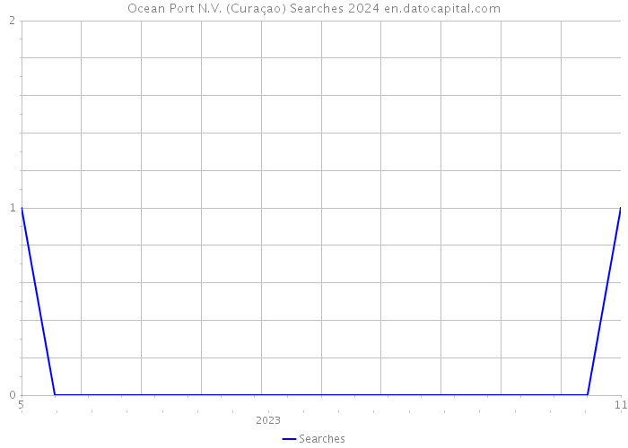 Ocean Port N.V. (Curaçao) Searches 2024 