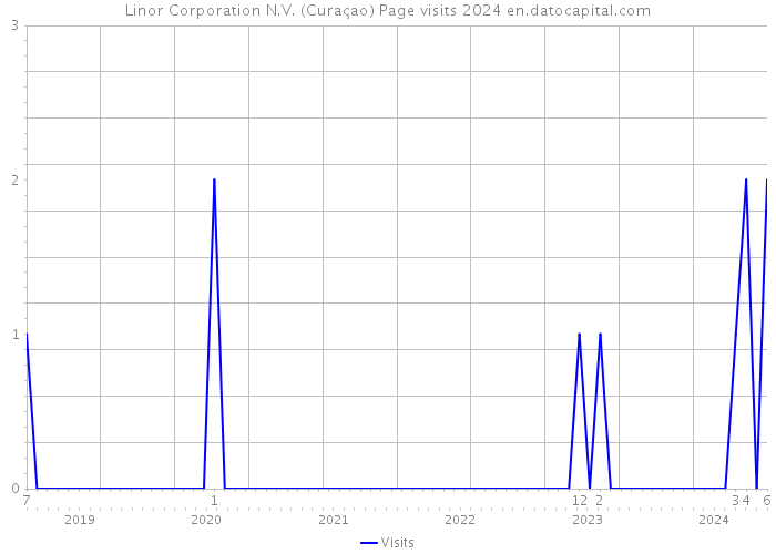 Linor Corporation N.V. (Curaçao) Page visits 2024 