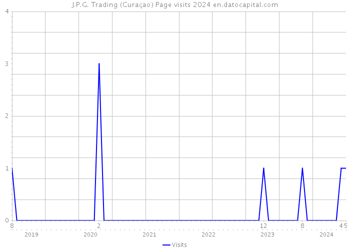 J.P.G. Trading (Curaçao) Page visits 2024 