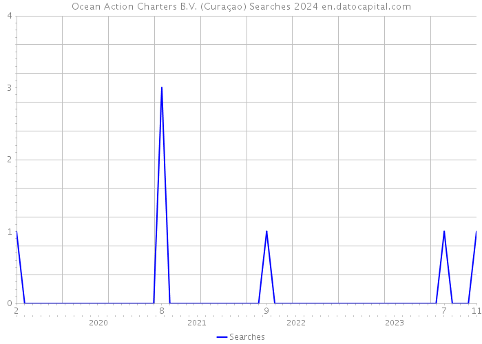 Ocean Action Charters B.V. (Curaçao) Searches 2024 