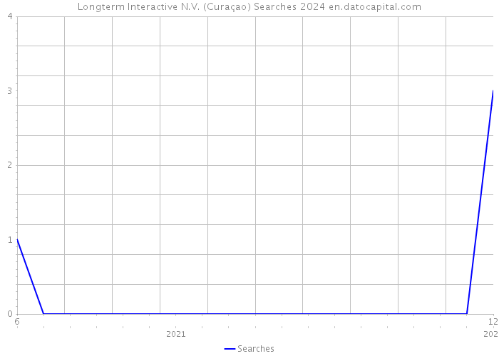 Longterm Interactive N.V. (Curaçao) Searches 2024 