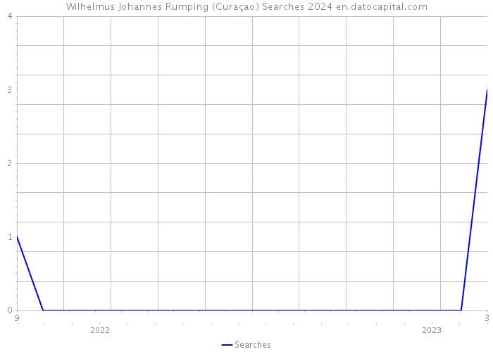 Wilhelmus Johannes Rumping (Curaçao) Searches 2024 