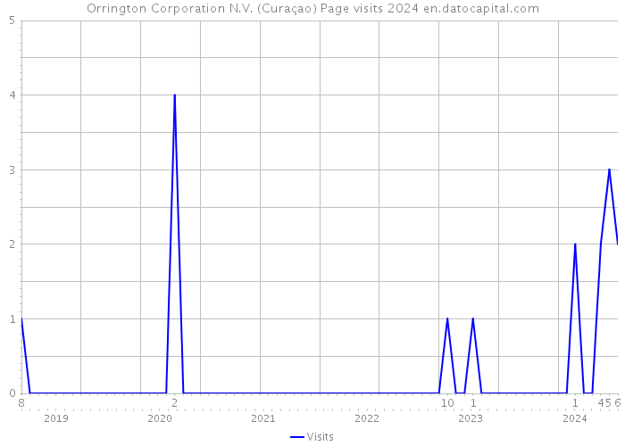Orrington Corporation N.V. (Curaçao) Page visits 2024 
