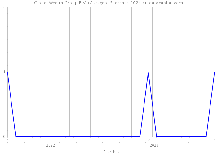 Global Wealth Group B.V. (Curaçao) Searches 2024 