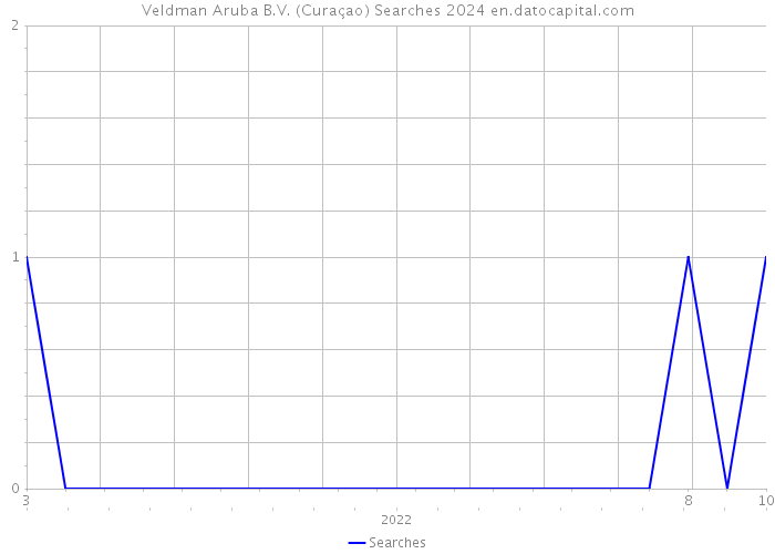 Veldman Aruba B.V. (Curaçao) Searches 2024 