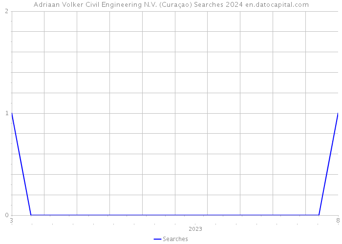 Adriaan Volker Civil Engineering N.V. (Curaçao) Searches 2024 