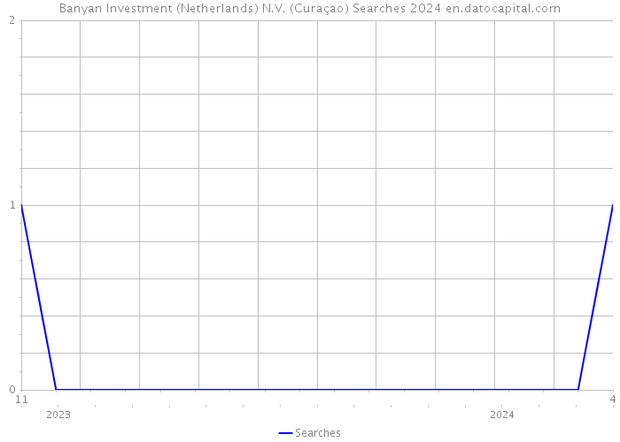 Banyan Investment (Netherlands) N.V. (Curaçao) Searches 2024 
