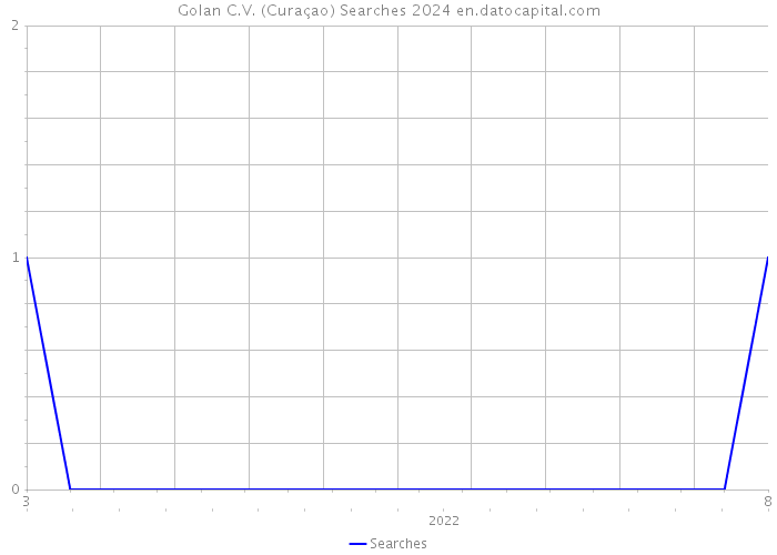 Golan C.V. (Curaçao) Searches 2024 