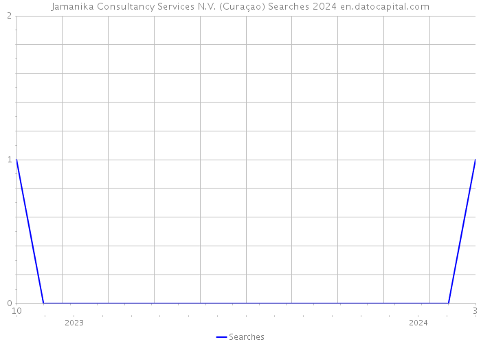 Jamanika Consultancy Services N.V. (Curaçao) Searches 2024 