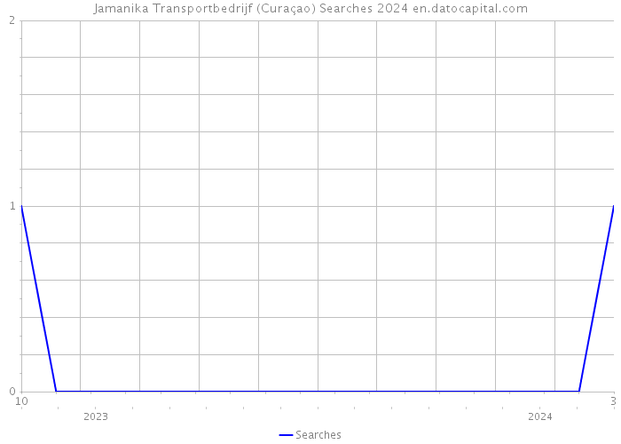 Jamanika Transportbedrijf (Curaçao) Searches 2024 