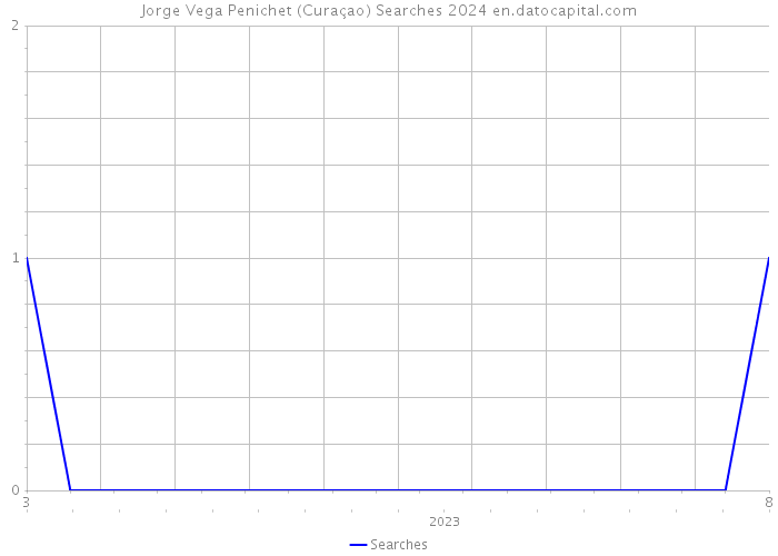 Jorge Vega Penichet (Curaçao) Searches 2024 