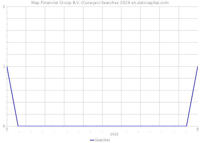 Map Financial Group B.V. (Curaçao) Searches 2024 