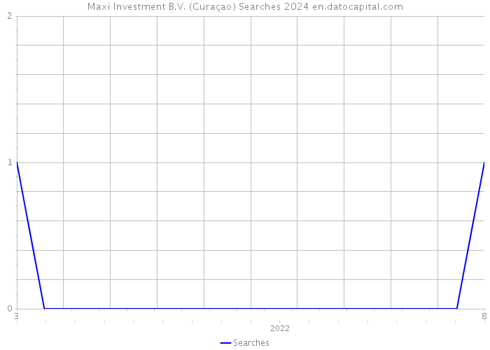 Maxi Investment B.V. (Curaçao) Searches 2024 